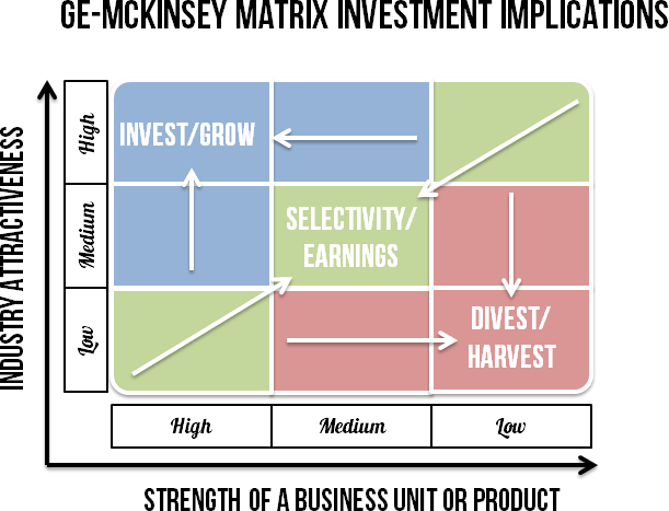 Ge Mckinsey Matrix The Ultimate Guide Sm Insight